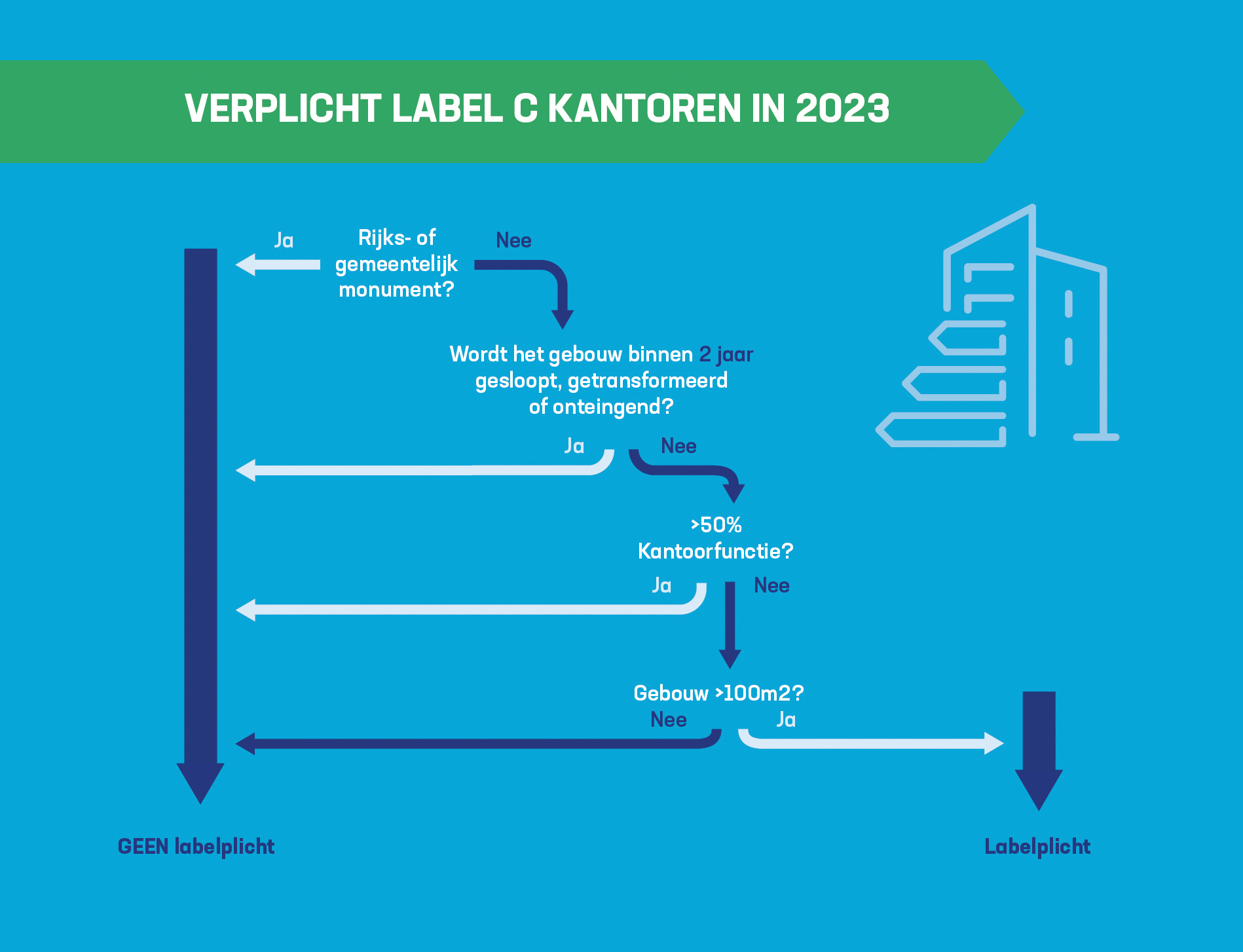 Verplicht energielabel voor kantoren